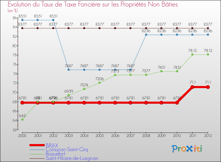 Evolution du taux de la taxe foncière sur les immeubles et terrains non batis pour BRAX et les communes proches de 2000 à 2012 Comparaison des taux de la taxe foncière sur les immeubles et terrains non batis pour BRAX et les communes voisines de 2000 à 2012