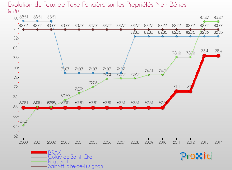 Evolution du taux de la taxe foncière sur les immeubles et terrains non batis pour BRAX et les communes proches de 2000 à 2014 Comparaison des taux de la taxe foncière sur les immeubles et terrains non batis pour BRAX et les communes voisines de 2000 à 2014