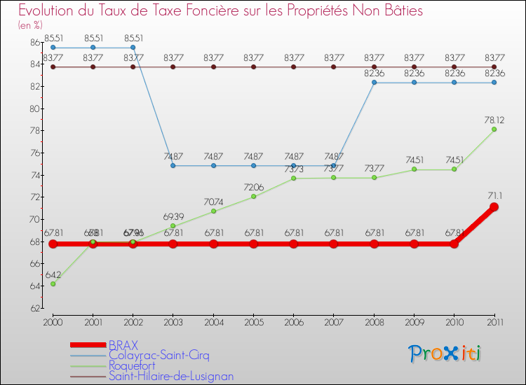 Evolution du taux de la taxe foncière sur les immeubles et terrains non batis pour BRAX et les communes proches Comparaison des taux de la taxe foncière sur les immeubles et terrains non batis pour BRAX et les communes voisines