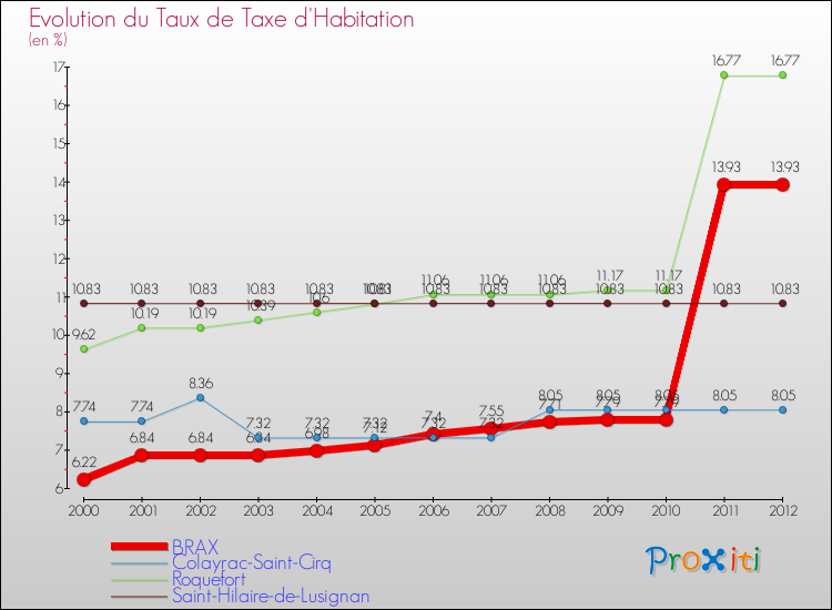 Evolution du taux de la taxe d'habitation pour BRAX et les communes proches Comparaison des taux de la taxe d'habitation pour BRAX et les communes voisines