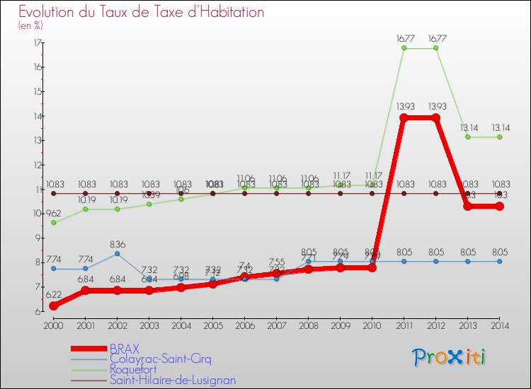 Evolution du taux de la taxe d'habitation pour BRAX et les communes proches de 2000 à 2014 Comparaison des taux de la taxe d'habitation pour BRAX et les communes voisines de 2000 à 2014