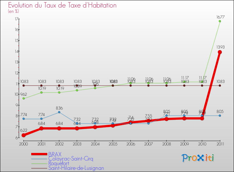 Evolution du taux de la taxe d'habitation pour BRAX et les communes proches Comparaison des taux de la taxe d'habitation pour BRAX et les communes voisines