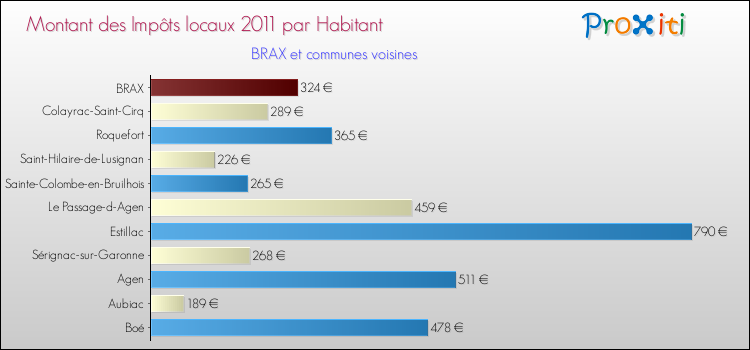 Montant des impôts locaux par Habitant pour BRAX et les communes proches Comparaison des impôts locaux par habitant pour BRAX et les communes voisines