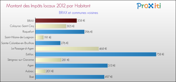 Montant des impôts locaux par Habitant pour BRAX et les communes proches Comparaison des impôts locaux par habitant pour BRAX et les communes voisines