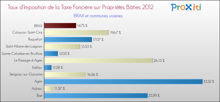 Taux d'imposition de la taxe foncière sur le bati 2012 pour BRAX et les communes proches Comparaison des taux d'imposition de la taxe foncière sur le bati 2012 pour BRAX et les communes voisines