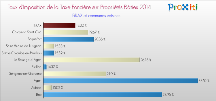 Taux d'imposition de la taxe foncière sur le bati 2014 pour BRAX et les communes proches Comparaison des taux d'imposition de la taxe foncière sur le bati 2014 pour BRAX et les communes voisines