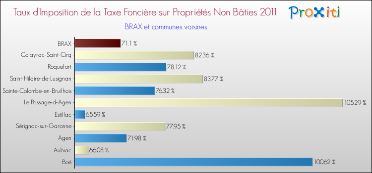 Taux d'imposition de la taxe foncière sur les immeubles et terrains non batis 2011 pour BRAX et les communes proches Comparaison des taux d'imposition de la taxe foncière sur les immeubles et terrains non batis 2011 pour BRAX et les communes voisines