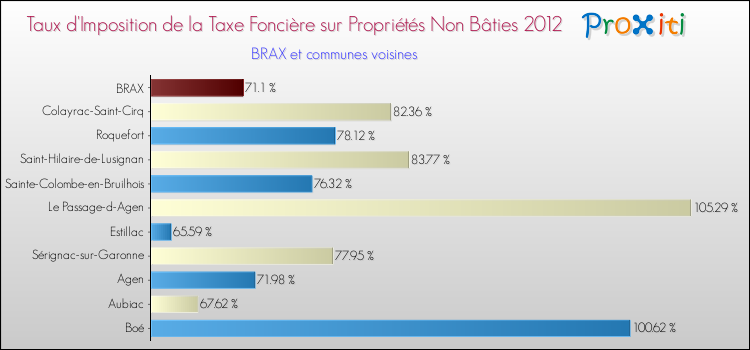 Taux d'imposition de la taxe foncière sur les immeubles et terrains non batis 2012 pour BRAX et les communes proches Comparaison des taux d'imposition de la taxe foncière sur les immeubles et terrains non batis 2012 pour BRAX et les communes voisines
