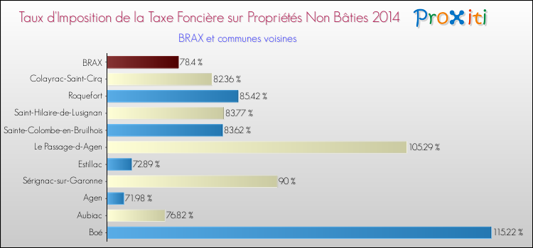 Taux d'imposition de la taxe foncière sur les immeubles et terrains non batis 2014 pour BRAX et les communes proches Comparaison des taux d'imposition de la taxe foncière sur les immeubles et terrains non batis 2014 pour BRAX et les communes voisines