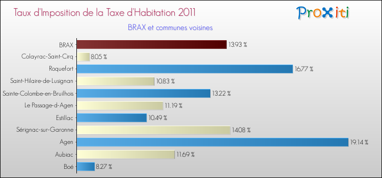 Taux d'imposition de la taxe d'habitation 2011 pour BRAX et les communes proches Comparaison des taux d'imposition de la taxe d'habitation 2011 pour BRAX et les communes voisines