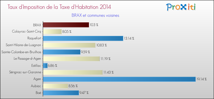 Taux d'imposition de la taxe d'habitation 2014 pour BRAX et les communes proches Comparaison des taux d'imposition de la taxe d'habitation 2014 pour BRAX et les communes voisines