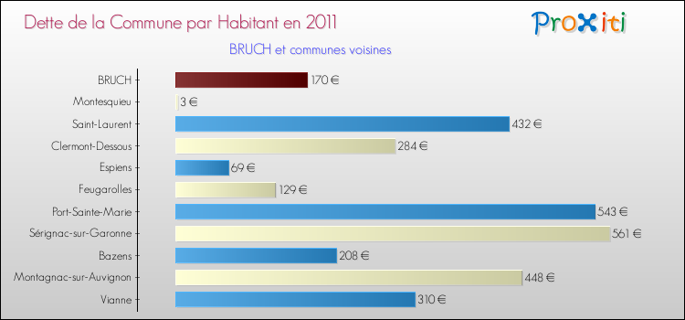 Dette par habitant de la commune en 2011 pour BRUCH et les communes proches Comparaison de la dette par habitant de la commune en 2011 pour BRUCH et les communes voisines