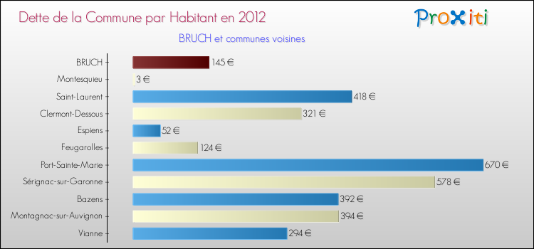 Dette par habitant de la commune en 2012 pour BRUCH et les communes proches Comparaison de la dette par habitant de la commune en 2012 pour BRUCH et les communes voisines