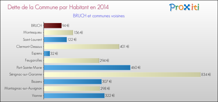 Dette par habitant de la commune en 2014 pour BRUCH et les communes proches Comparaison de la dette par habitant de la commune en 2014 pour BRUCH et les communes voisines
