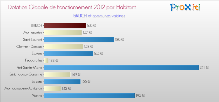 Montant des dotations globales de fonctionnement DGF par Habitant pour BRUCH et les communes proches Comparaison des des dotations globales de fonctionnement DGF par habitant pour BRUCH et les communes voisines