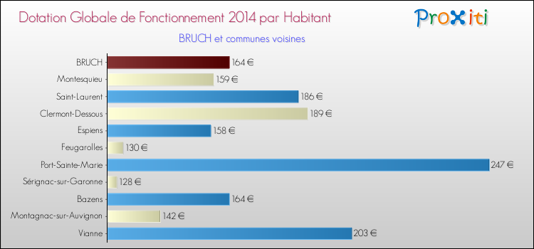 Montant des dotations globales de fonctionnement DGF par Habitant pour BRUCH et les communes proches en 2014. Comparaison des des dotations globales de fonctionnement DGF par habitant pour BRUCH et les communes voisines en 2014.