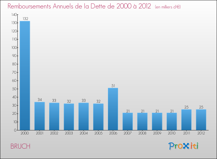 Evolution de l'annuité de la dette pour la commune de BRUCH de 2000 à 2012 Annuités de la dette pour BRUCH de 2000 à 2012