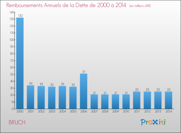 Evolution de l'annuité de la dette pour la commune de BRUCH de 2000 à 2014 Annuités de la dette pour BRUCH de 2000 à 2014