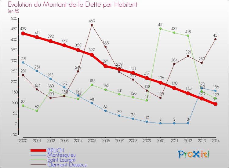 Evolution de la dette par habitant pour la commune de BRUCH et les communes proches de 2000 à 2014 Comparaison de la dette par habitant pour BRUCH et les communes voisines de 2000 à 2014