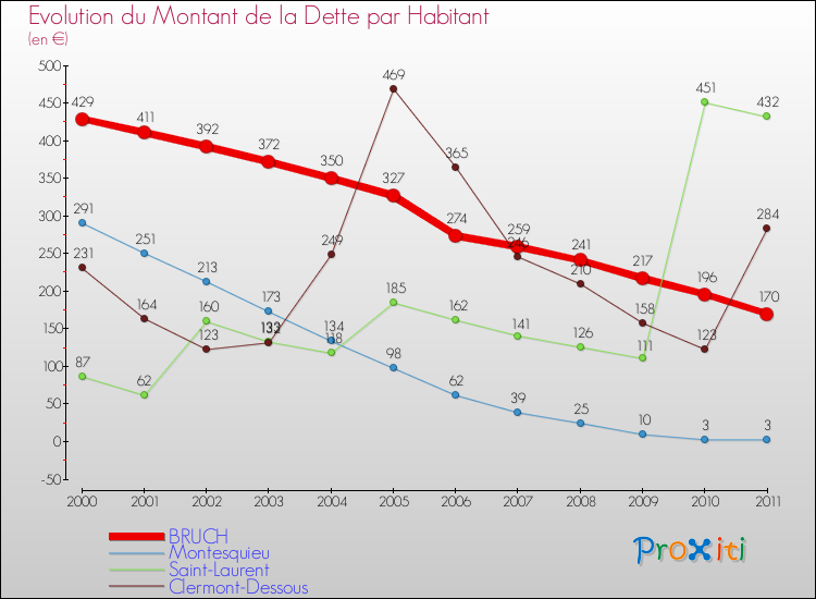 Evolution de la dette par habitant pour la commune de BRUCH et les communes proches Comparaison de la dette par habitant pour BRUCH et les communes voisines