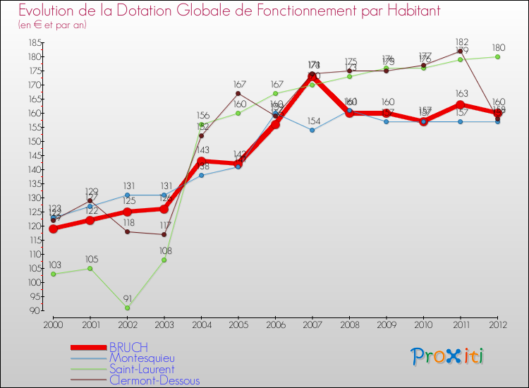 Evolution et montant de la dotation globale de fonctionnement par Habitant pour BRUCH et les communes proches Comparaison des dotations globales de fonctionnement par habitant pour BRUCH et les communes voisines