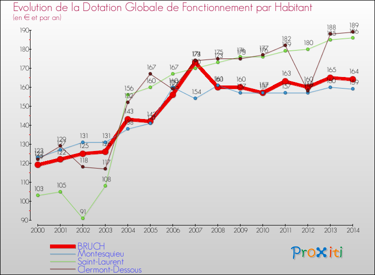 Evolution et montant de la dotation globale de fonctionnement par Habitant pour BRUCH et les communes proches de 2000 à 2014. Comparaison des dotations globales de fonctionnement par habitant pour BRUCH et les communes voisines de 2000 à 2014.