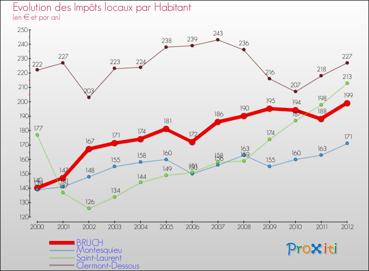 Evolution et montant des impôts locaux par Habitant pour BRUCH et les communes proches Comparaison des impôts locaux par habitant pour BRUCH et les communes voisines