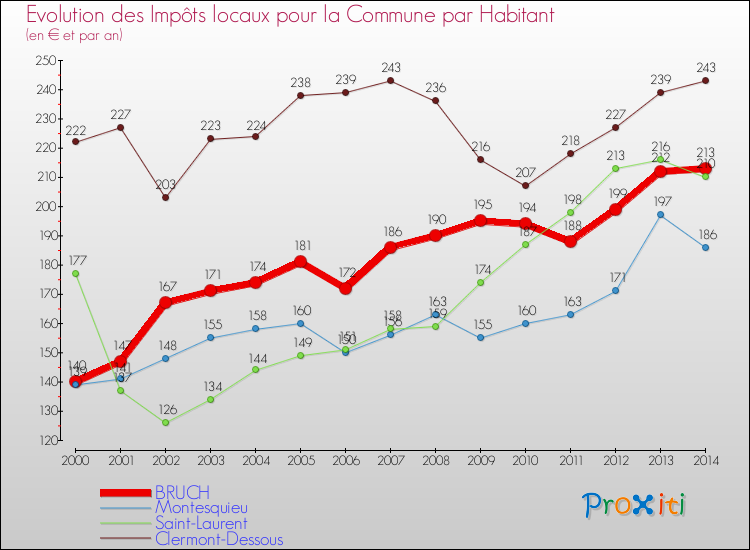Evolution et montant des impôts locaux par Habitant pour BRUCH et les communes proches de 2000 à 2014 Comparaison des impôts locaux par habitant pour BRUCH et les communes voisines de 2000 à 2014