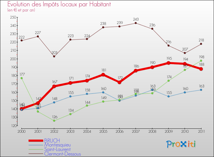 Evolution et montant des impôts locaux par Habitant pour BRUCH et les communes proches Comparaison des impôts locaux par habitant pour BRUCH et les communes voisines