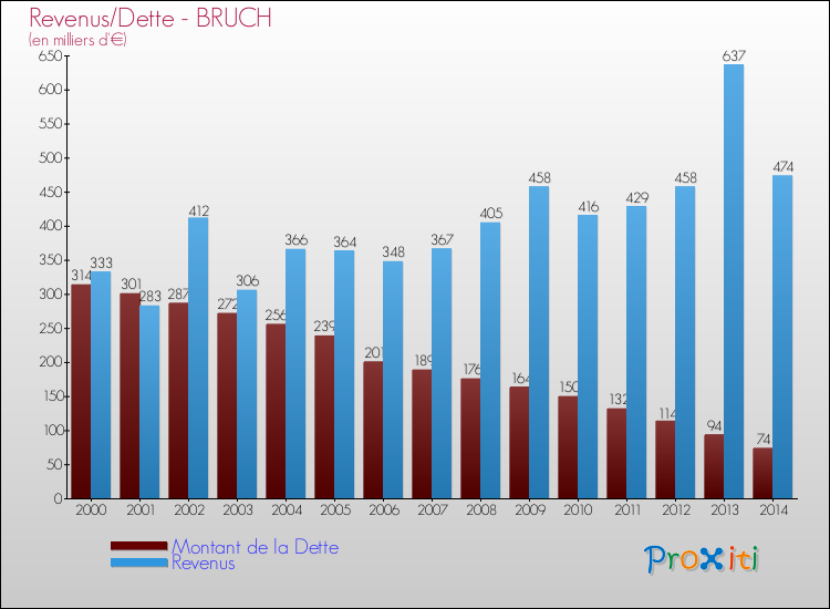 Evolution comparée de la dette et des revenus pour la commune de BRUCH de 2000 à 2014 Comparaison de la dette et des revenus pour BRUCH de 2000 à 2014