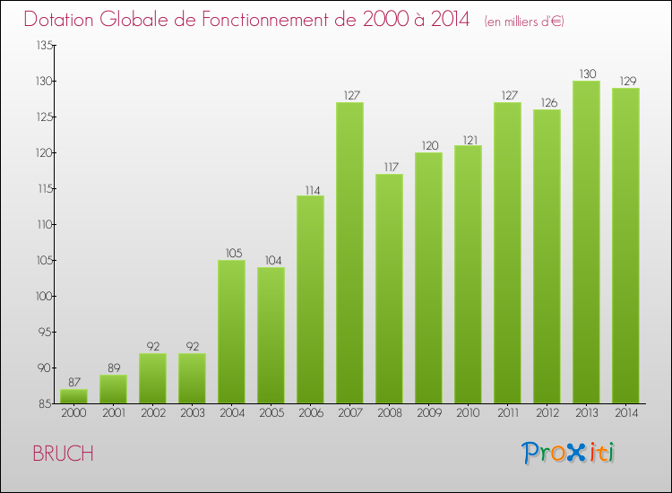 Evolution du montant de la Dotation Globale de Fonctionnement pour la commune de BRUCH de 2000 à 2014 Evolution du montant de la Dotation Globale de Fonctionnement pour BRUCH de 2000 à 2014