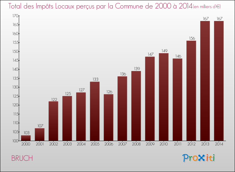 Evolution des Impôts Locaux pour la commune de BRUCH de 2000 à 2014 Evolution des Impôts Locaux pour BRUCH de 2000 à 2014
