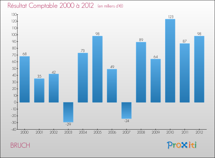 Evolution du résultat comptable pour la commune de BRUCH de 2000 à 2012 Evolution du résultat comptable pour BRUCH de 2000 à 2012