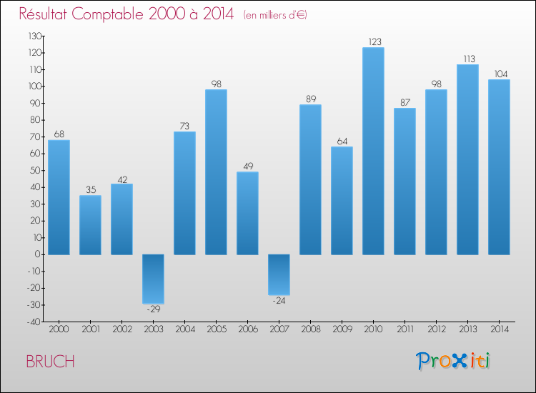 Evolution du résultat comptable pour la commune de BRUCH de 2000 à 2014 Evolution du résultat comptable pour BRUCH de 2000 à 2014