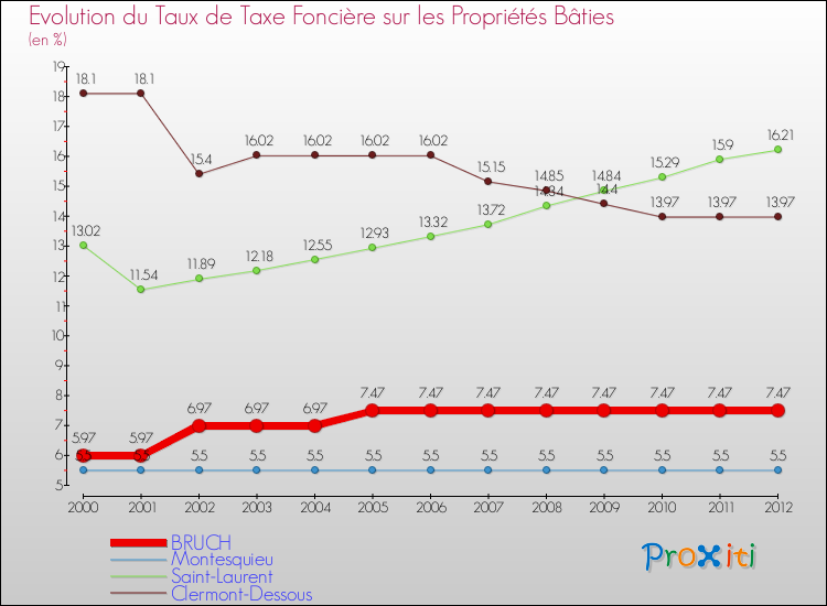 Evolution du taux de la taxe foncière sur le bati pour BRUCH et les communes proches de 2000 à 2012 Comparaison des taux de taxe foncière sur le bati pour BRUCH et les communes voisines de 2000 à 2012
