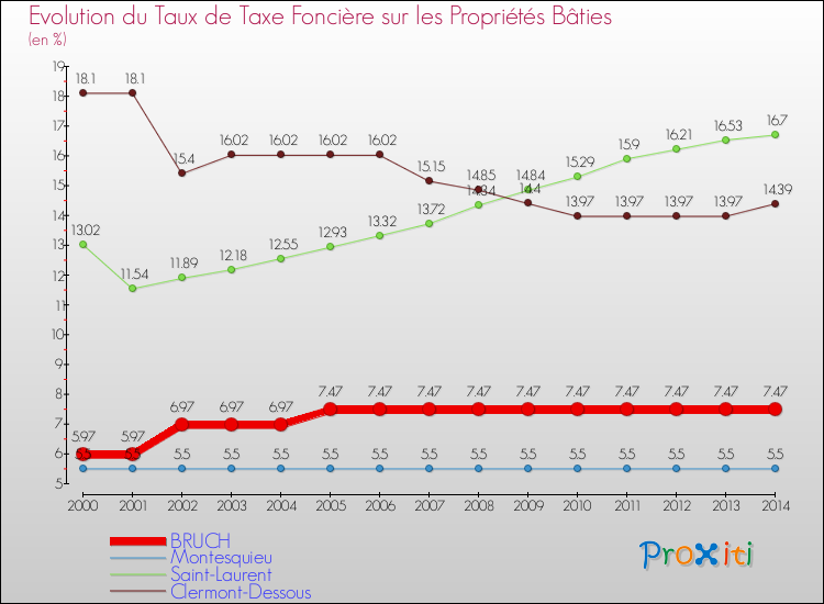 Evolution du taux de la taxe foncière sur le bati pour BRUCH et les communes proches de 2000 à 2014 Comparaison des taux de taxe foncière sur le bati pour BRUCH et les communes voisines de 2000 à 2014