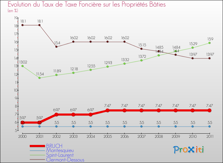 Evolution du taux de la taxe foncière sur le bati pour BRUCH et les communes proches Comparaison des taux de taxe foncière sur le bati pour BRUCH et les communes voisines