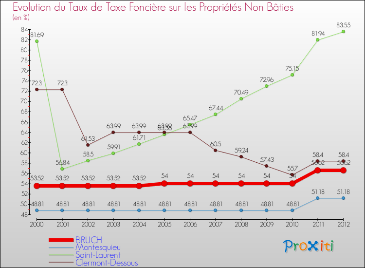 Evolution du taux de la taxe foncière sur les immeubles et terrains non batis pour BRUCH et les communes proches de 2000 à 2012 Comparaison des taux de la taxe foncière sur les immeubles et terrains non batis pour BRUCH et les communes voisines de 2000 à 2012