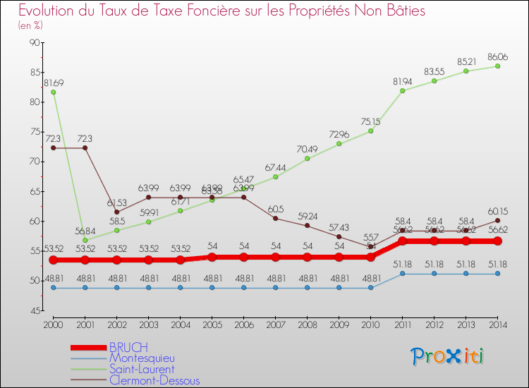 Evolution du taux de la taxe foncière sur les immeubles et terrains non batis pour BRUCH et les communes proches de 2000 à 2014 Comparaison des taux de la taxe foncière sur les immeubles et terrains non batis pour BRUCH et les communes voisines de 2000 à 2014