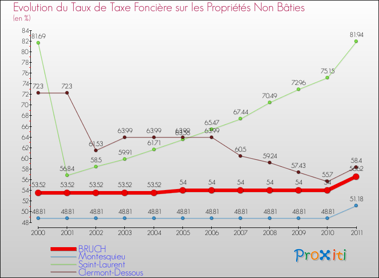 Evolution du taux de la taxe foncière sur les immeubles et terrains non batis pour BRUCH et les communes proches Comparaison des taux de la taxe foncière sur les immeubles et terrains non batis pour BRUCH et les communes voisines