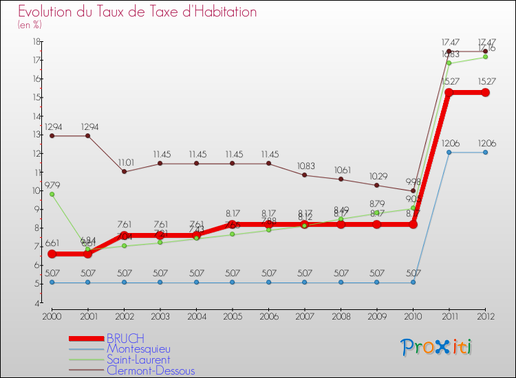 Evolution du taux de la taxe d'habitation pour BRUCH et les communes proches Comparaison des taux de la taxe d'habitation pour BRUCH et les communes voisines