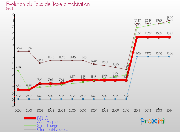 Evolution du taux de la taxe d'habitation pour BRUCH et les communes proches de 2000 à 2014 Comparaison des taux de la taxe d'habitation pour BRUCH et les communes voisines de 2000 à 2014