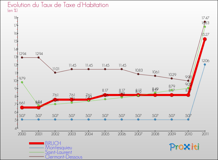 Evolution du taux de la taxe d'habitation pour BRUCH et les communes proches Comparaison des taux de la taxe d'habitation pour BRUCH et les communes voisines