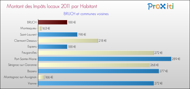 Montant des impôts locaux par Habitant pour BRUCH et les communes proches Comparaison des impôts locaux par habitant pour BRUCH et les communes voisines