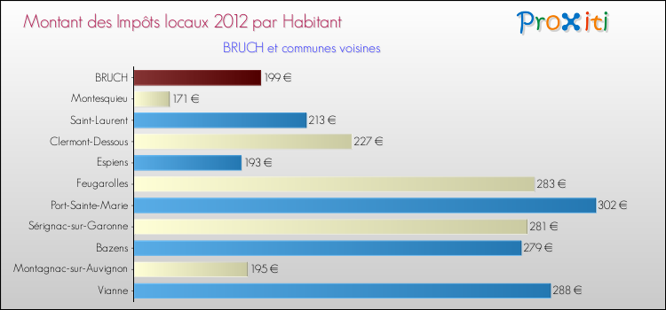 Montant des impôts locaux par Habitant pour BRUCH et les communes proches Comparaison des impôts locaux par habitant pour BRUCH et les communes voisines