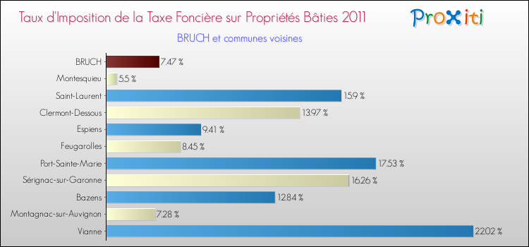 Taux d'imposition de la taxe foncière sur le bati 2011 pour BRUCH et les communes proches Comparaison des taux d'imposition de la taxe foncière sur le bati 2011 pour BRUCH et les communes voisines