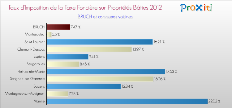 Taux d'imposition de la taxe foncière sur le bati 2012 pour BRUCH et les communes proches Comparaison des taux d'imposition de la taxe foncière sur le bati 2012 pour BRUCH et les communes voisines
