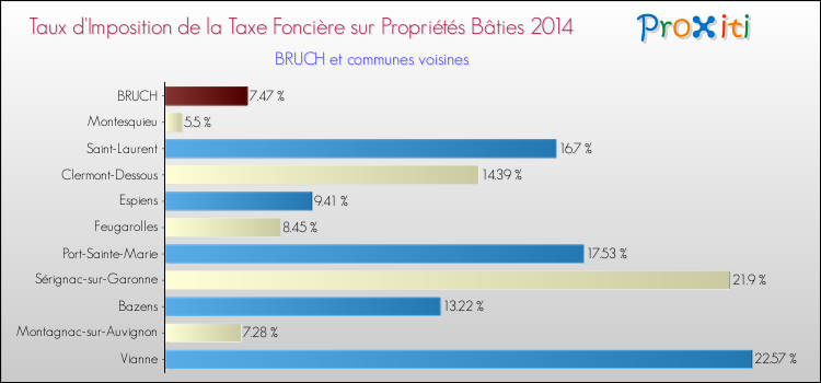 Taux d'imposition de la taxe foncière sur le bati 2014 pour BRUCH et les communes proches Comparaison des taux d'imposition de la taxe foncière sur le bati 2014 pour BRUCH et les communes voisines