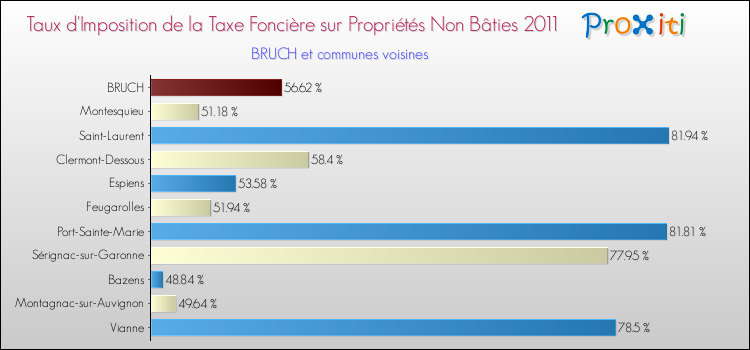 Taux d'imposition de la taxe foncière sur les immeubles et terrains non batis 2011 pour BRUCH et les communes proches Comparaison des taux d'imposition de la taxe foncière sur les immeubles et terrains non batis 2011 pour BRUCH et les communes voisines