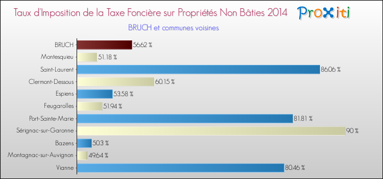 Taux d'imposition de la taxe foncière sur les immeubles et terrains non batis 2014 pour BRUCH et les communes proches Comparaison des taux d'imposition de la taxe foncière sur les immeubles et terrains non batis 2014 pour BRUCH et les communes voisines